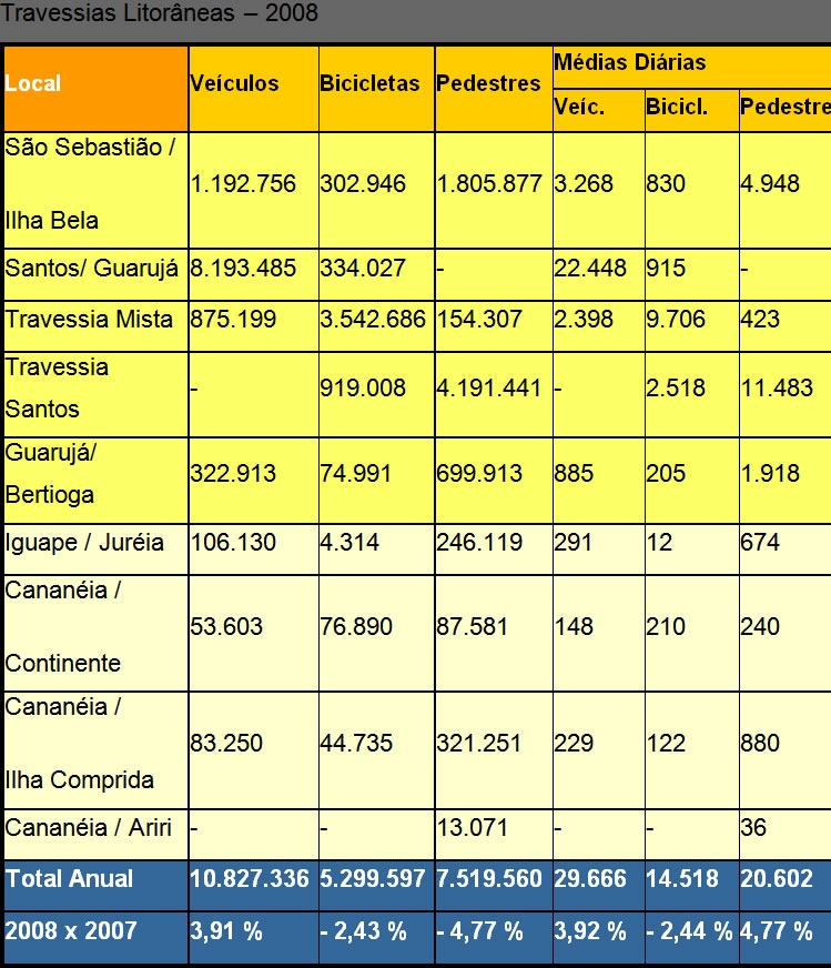 1.1 tabela - travessias litorneas